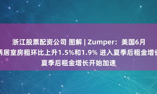 浙江股票配资公司 图解 | Zumper：美国6月一居室和两居室房租环比上升1.5%和1.9% 进入夏季后租金增长开始加速